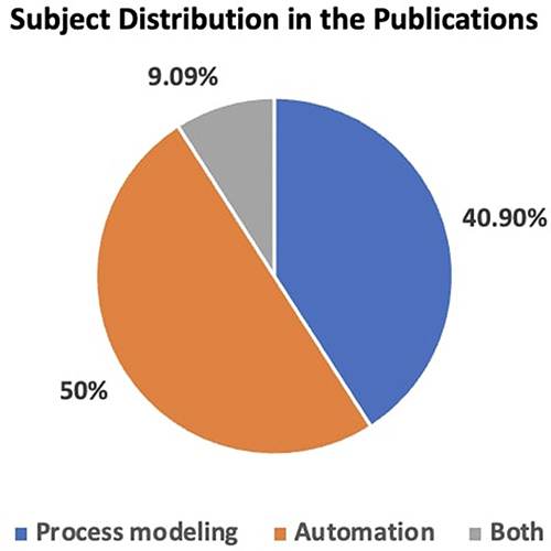 Figure 2 Subject distribution in the selected publications.