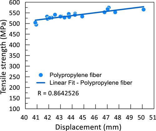 Figure 6. Tensile test results of polypropylene fibres.