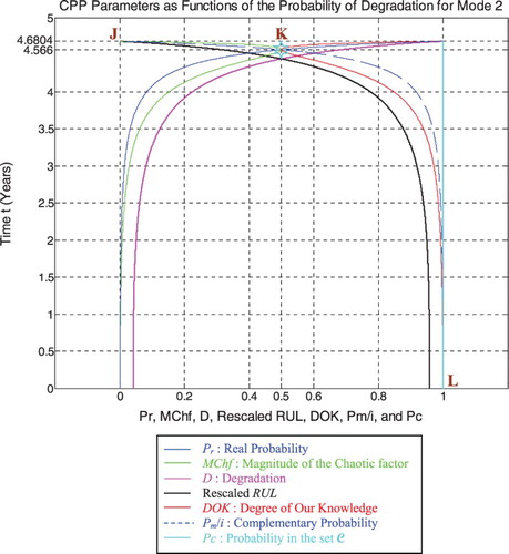 Figure 38. Degradation, rescaled RUL, and CPP parameters with MChf for mode 2.