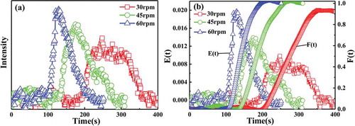 Figure 14. Voltage signal intensity spectrum of P(St-co-AMMA) (a) and residence time distribution spectrum of polystyrene (b) with different screw speeds.