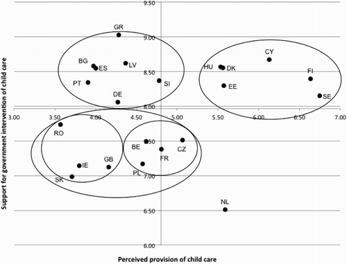 Figure 1. Parents’ assessment of childcare service provision and support for public childcare– country averages.