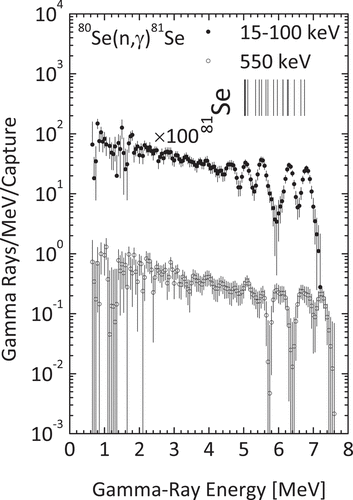 Figure 16. Obtained capture γ-ray spectra of 78Se in the incident neutron energy region from 15 to 100 keV and around 550 keV. Low-lying states of 79Se are shown as vertical bars. As for the energy positions of states, see the text.
