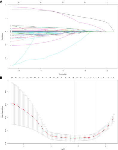 Figure 2 Texture feature selection using the least absolute shrinkage and selection operator (LASSO) binary logistic regression model. (A) LASSO coefficient profiles of the 63 features. A coefficient profile plot was produced against the log(λ) sequence. Vertical lines were drawn at the value selected using tenfold cross-validation, where optimal λ resulted in 7 non-zero coefficients. (B) The tuning parameter (λ) selection in the LASSO model used tenfold cross-validation via minimum criteria. The area under the receiver operating characteristic (AUC) curve was plotted versus log(λ). Dotted vertical lines were drawn at the optimal values. The λ value was 0.068.