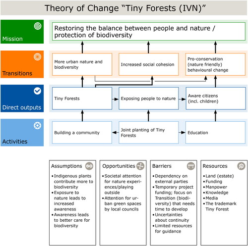 Figure 2. Theory of change tiny forest programme.