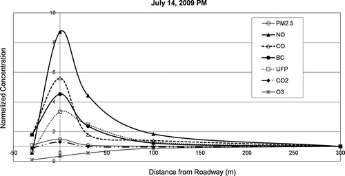 Figure 10. Pollutant gradients downwind of I-710 during afternoon of July 14, 2009.