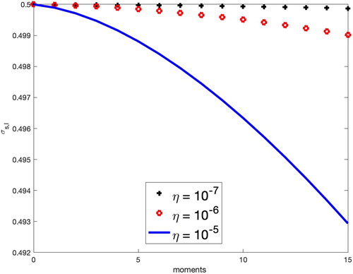 Figure 2. Screened Rutherford Kernels.