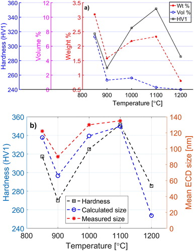 Figure 8. Comparison of the hardness values with fractions (a) and measured equivalent circular diameter (ECD) with the calculated mean size of the carbides at different temperatures (b). In (a), the experimental measurements are showing weight fraction, while the model results are in volume fraction.