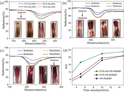 Figure 4. (A c) Reflectance spectra and corresponding sample images of the PS-RhB/BF (a), PVA-PS-RhB/BF (b), and PVA-SS-PS-RhB/BF at the flow rate of 3.0–15.0 mL/min; (d) the absorbance/scattering (K/S) values calculated based on the Kubelka – Munk equation.