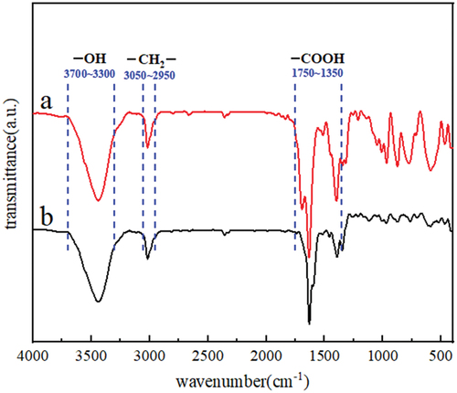 Figure 5. FT-IR spectra of pure EDTA and copper products with [EDTA]/[Cu2+]=4:1. (a) pure EDTA, (b) copper products with EDTA/Cu2+=4:1.