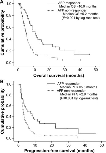 Figure 1 Kaplan–Meier curves of overall survival (OS) (A) and progression-free survival (PFS) (B) according to α-fetoprotein (AFP) response. Patients with an AFP response had significantly longer OS and PFS than patients without an AFP response (median 10.9 versus 5.2 months, log-rank test P=0.001 for OS and 5.3 versus 2.9 months, log-rank test P<0.001 for PFS).