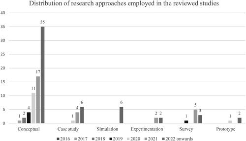 Figure 3. Distribution of research approaches employed in the reviewed studies.