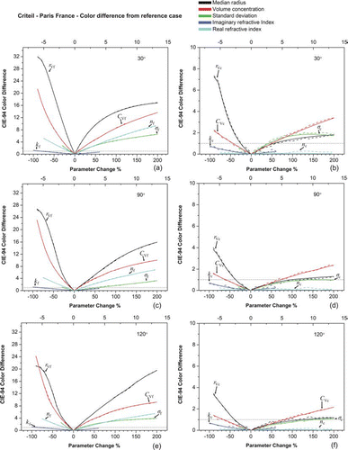 FIG. 5 CIE-94 color difference for the Creteil, Paris aerosol case. Estimated theoretical values (solid lines) and camera measurements (dashed lines). Plates (a), (c), and (e) present the fine mode parameters. Plates (b), (d), and (f) show the coarse mode parameters. The dashed black line intercepts color difference lines at a value of 1 ΔE94* unit. The n f curve corresponds to the top x axis and all other curves to the bottom x axis. (Figure provided in color online.)