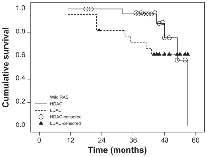 Figure 3 Overall survival of AML patients with wild RAS according to consolidation therapy (HDAC and LDAC).