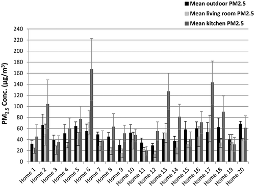 Figure 2. Daily mean outdoor, living room, and kitchen concentrations of PM2.5 in 20 selected homes