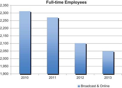 Figure 1. Changes in staffing at ITV. Source: ITV Annual Report and Accounts, 2010–2013.