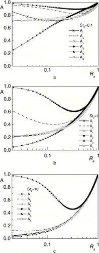 FIG. 7 The comparison of the dependencies A i (R a ) and A e (R a ) with the aspiration efficiencies, obtained by the formulas from Table 1, for various values of St.