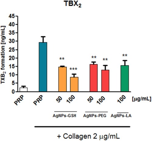 Figure 11 AgNPs-GSH, AgNPs-PEG, and AgNPs-LA decreased collagen-induced formation of TXB2 by platelets.Notes: Data expressed as mean ± standard deviation; n=4; **P<0.01; ***P<0.001 vs collagen-stimulated platelets.Abbreviations: AgNPs, silver nanoparticles; GSH, glutathione; PEG, polyethylene glycol; LA, lipoic acid.