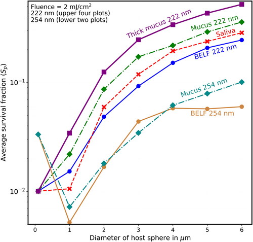 Figure 9. Average survival fractions in particles (Sp) vs. diameter (µm) for fluence = 2 mJ/cm2 at 222 nm (the upper four curves when the diameter is >1 µm), and at 254 nm in the lower two curves (except when d < 1 µm). In all cases, the virions are modeled as 90-nm spheres within spherical particles of the materials indicated. For the naked virus, the host sphere is also 90 nm (or 90 nm plus a number so small that it rounds to 90.0 nm). The lines guide the eye but do not indicate the results for points between the diameters indicated. UV rate constant for inactivation (k) is 2.3 cm2/mJ at 222 nm and is 1.7 cm2/mJ at 254 nm. The F = 2 mJ/cm2 could be obtained 1 min of UV at the limit I222_eye_86m = 2 mJ cm−2 min−1. For the 254 nm UV with the eye-limited irradiance I254_eye_86m = 0.0705 mJ cm−2 min−1 the F = 2 mJ/cm2 could be obtained 28.5 min.