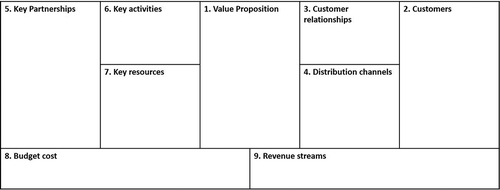 Figure 1. The Business Model Canvas (BMC).