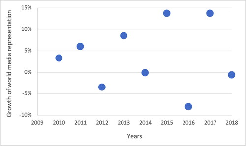 Figure 2. Growth of world media representation per years of the sample (19 think tanks).Source: Own elaboration