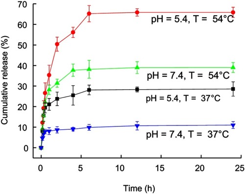 Figure 4 Doxorubicin release from CP/MoS2 nanofibrous mat at different pH with (T=54 °C) or without (T=37 °C) near-infrared irradiation (1 W/cm2). Abbreviation: CP, chitosan/polyvinyl alcohol.