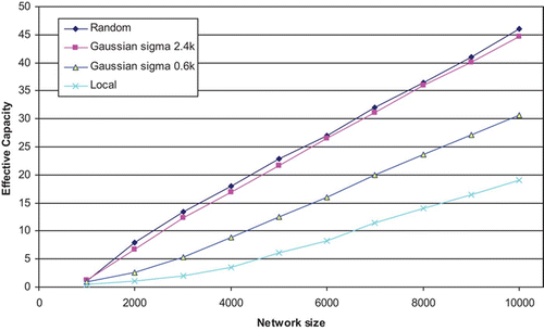 Figure 12. Effective Capacity of networks based on different connection strategies, as network size is increased from 1000, while keeping a fixed connectivity level, k/N, of 0.01. The results are averages over four runs.