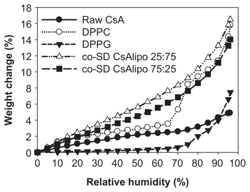 Figure 11 Gravimetric water vapor absorption isotherms for raw CsA, pure DPPC, pure DPPG, and organic solution advanced co-SD CsA:DPPC/DPPG dry powder formulations of “CsA lipo 25:75” for co-SD CsA:DPPC/DPPG 25:75 (1:3) and “CsA lipo 75:25” for co-SD CsA:DPPC/DPPG 75:25 (3:1).Abbreviations: CsA, cyclosporine A; DPPC, dipalmitoylphosphatidylcholine; DPPG, dipalmitoylphosphatidylglycerol; lipo, lipospheres; SD, spray dried.