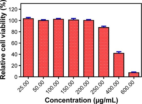 Figure 7 Evaluation of the viability of vero cells treated with Ag-GQDs for 24 hours.Abbreviation: Ag-GQDs, silver nanoparticles decorated with graphene quantum dots.