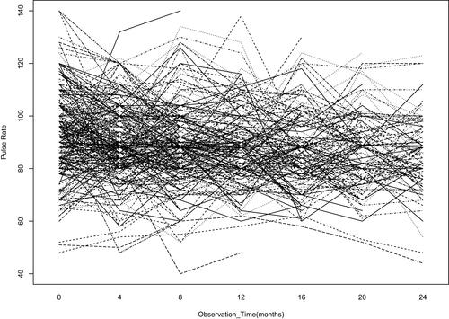 Figure 3 Individual profile plot for CHF patients under follow-up.