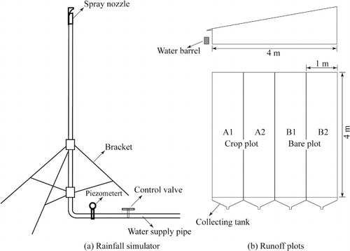 Figure 2. Schematic of rainfall simulator (a) and runoff plots (b).