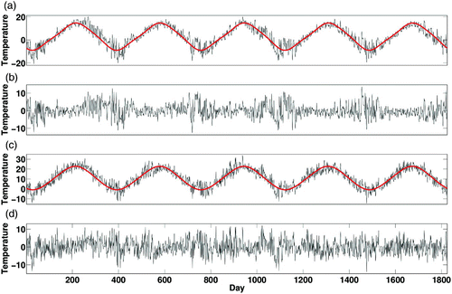 Fig. 2 The black line in (a) represents observed T min (degrees Celsius) from Shearwater Airport, Nova Scotia, for a 5-year period, 1961–65. The red line in (a) represents the fitted seasonal cycle (fitted over the historical period 1961–2000). Time series in (b) represents the daily anomaly constructed by subtracting the red line from the black line in (a). Time series in (c) and (d) are analogous to (a) and (b) except they are for T max.