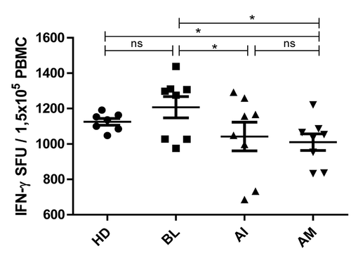 Figure 2. Influence of itolizumab treatment in the number of IFN-γ-secreting PBMC from psoriasis patients. PBMC were stimulated with a human anti-CD3 antibody and IFN-γ release in response to stimulation was tested by ELISpot. Numbers of spots-forming units (SFU) were counted at baseline (BL), after induction phase (AI) and after maintenance phase (AM). Healthy donor (HD) PBMC were used as control. Individual values and means ± SD are represented. Wilcoxon Signed Ranks Test was used to compare patient’s samples; Mann Whitney U Test was used to compare patients with HD; *P < 0.05; ns: non-significant.