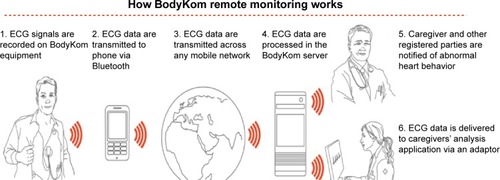 Figure 2 Remote monitoring with the BodyKom® ECG device.