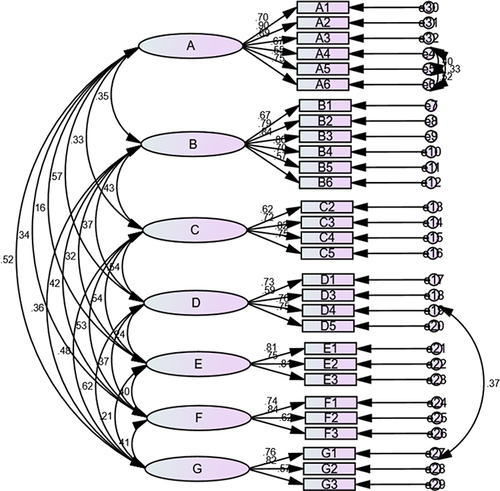 Figure 4 The results of CFA after model modification.