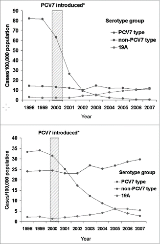 Figure 1. Decline in vaccine-type specific cases of invasive pneumococcal disease in children <5 years of age (upper panel) and adults >65 years of age (lower panel). PCV7 = seven valent protein-conjugate pneumococcal vaccine. Reprinted with permission from Ref. 28: Pilishvili T, Lexau C, Farley MM, Hadler J, Harrison LH, Bennett NM, Reingold A, Thomas A, Schaffner W, Craig AS, et al. Sustained reductions in invasive pneumococcal disease in the era of conjugate vaccine. J Infect Dis 2010; 201(1):32-41; PMID:19947881; http://dx.doi.org/10.1086/648593. © 2010 Oxford University Press. Reproduced by permission of Oxford University Press. Permission to reuse must be obtained from the rightsholder.