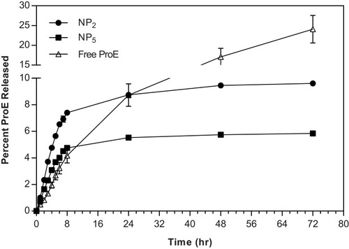 Figure 7 The in vitro release profiles of ProE from the prepared NPs and free ProE.