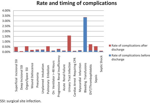 Figure 2. Proportion of complications amongst RP patients occurring before and after discharge. SSI: surgical site infection.