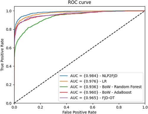 Figure 2. ROC curves of the experimental methods for the ESA dataset.