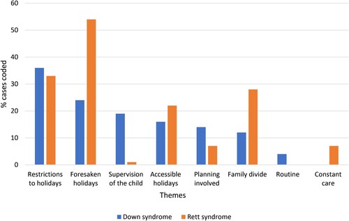 Figure 6. Parent perceived impact of having a child with Down syndrome or Rett syndrome on family holidays.