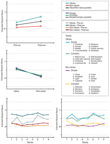 Figure 4. Visualisation for results of the analysis of scale three. Top: Significant main effect of pre/post-workshop and a significant interaction of pre/post-workshop with value/non-value; pre/post-workshop as the horizontal axis and value/non-value as separate lines. Middle: Significant main effect of value/non-value and significant interaction of value/non-value with simple/complex; value/non-value as horizontal axis and simple/complex as separate lines. Bottom–left: Significant interaction of pre/post-workshop with value/non-value and words. Bottom–right: Significant interaction of value/non-value with simple/complex and words.