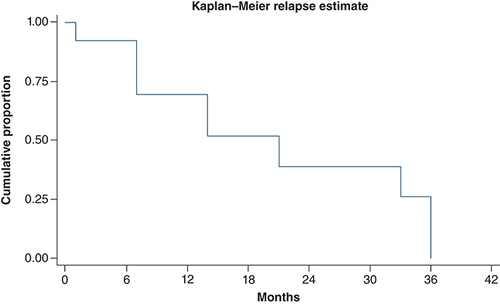Figure 3. Kaplan–Meier curve showing probability of relapse following surgery in anorectal melanoma.Median time to relapse after surgery was 21 months (7 months – not reached).