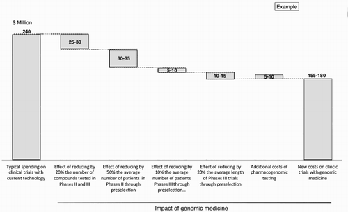 Figure 2. Reduction in the costs of the clinical assays with new biologically validated pharmaceutical products (in millions of dollars).Source: IFS (2001, 12); adapted/translated by Taylor-Alexander.