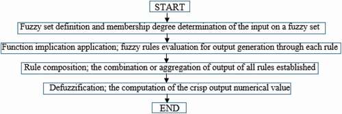 Figure 3. Flow chart illustrating mamdani FIS sequence of operation