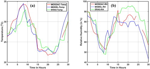 Figure 5. Comparison of model-simulated surface meteorological parameters (a) Temperature (in oC) (b) Relative humidity (in %), with MOSDAC observation and ERA5 reanalysis data over Kolkata from 00 UTC to 06 UTC on 7 to 8 April 2018.