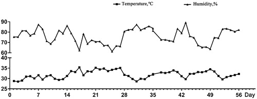 Figure 1. The ambient temperature and relative humidity during experimental period.