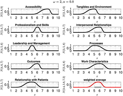 Figure 3. Evaluation of service quality in nine attributes using flexible fuzzy numbers – healthcare workers.