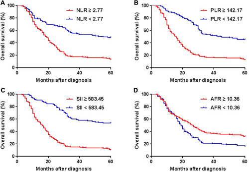 Figure 1 Kaplan-Meier survival curves for OS according to NLR, PLR, SII, and AFR in ESCC patients receiving nCRT. (A) Patients with low NLR had a higher five-year OS rate than those with high NLR (40.8% vs 11.7%; p < 0.001). (B) Patients with low PLR had a higher five-year OS rate than those with high PLR (39.1% vs 13.5%; p < 0.001). (C) Patients with low SII had a higher five-year OS rate than those with high SII (40.6% vs 12.2%; p < 0.001). (D) Patients with high AFR had a higher five-year OS rate than those with low AFR (31.6% vs 21.2%; p = 0.003).Abbreviations: OS, overall survival; NLR, neutrophil to lymphocyte ratio; PLR, platelet to lymphocyte ratio; SII, systemic immune-inflammation index; AFR, albumin to fibrinogen ratio; ESCC, esophageal squamous cell carcinoma; nCRT, neoadjuvant chemoradiotherapy.