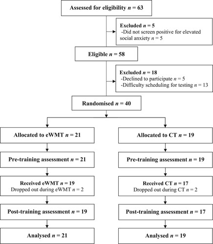 Figure 1. CONSORT flow diagram. eWMT = Emotional working memory training; CT = Control training.