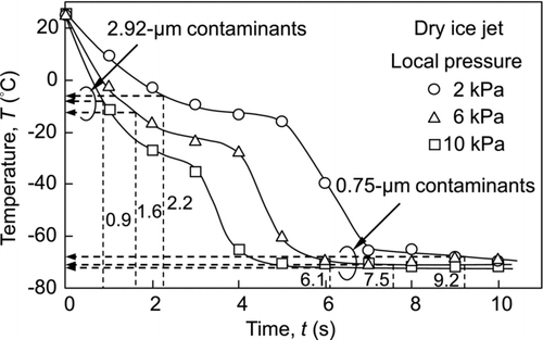 FIG. 9 Temperature of dry ice jet.