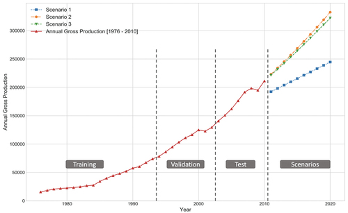 Figure 10. Annual gross production for scenarios 1 through 3.